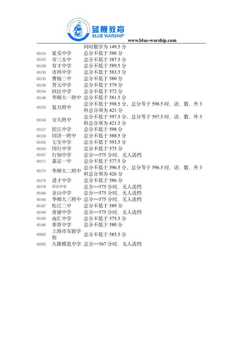 2007年中考分数线第5页