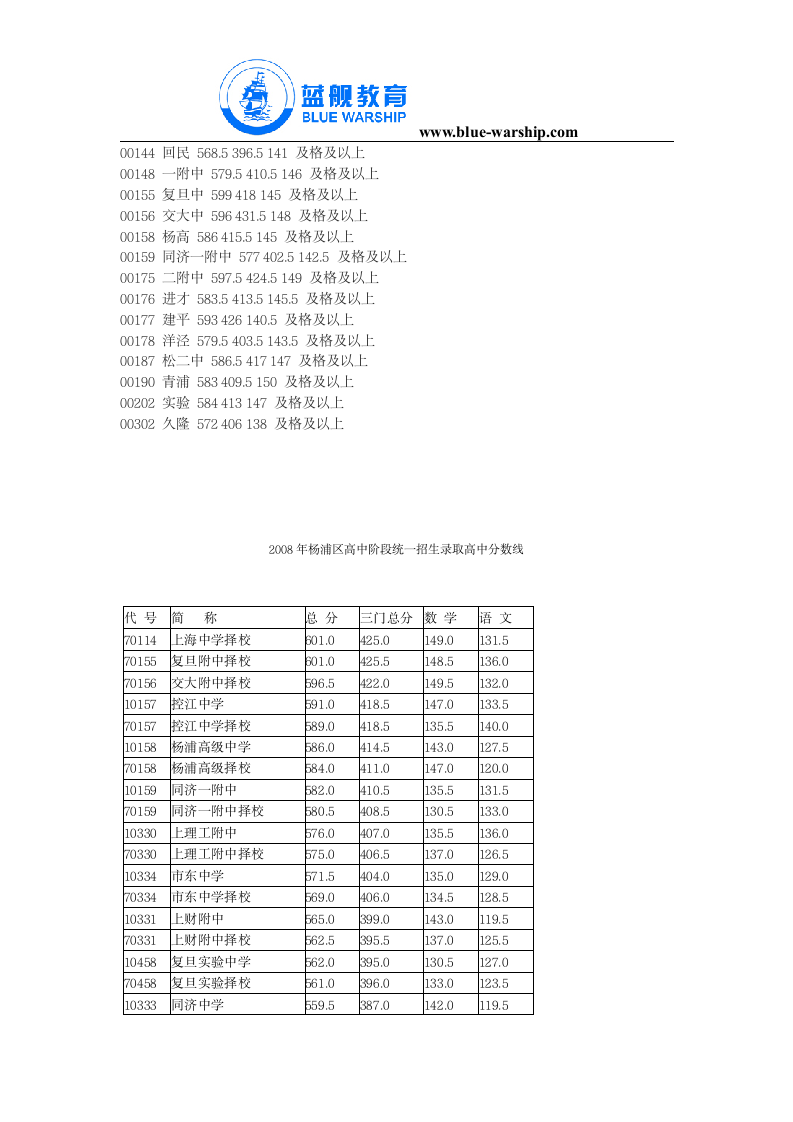 2007年中考分数线第10页