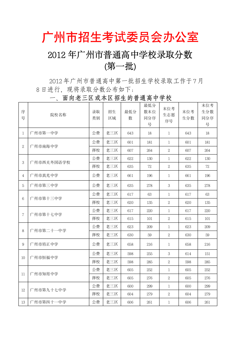 2012广州中考分数线(第一批)第1页