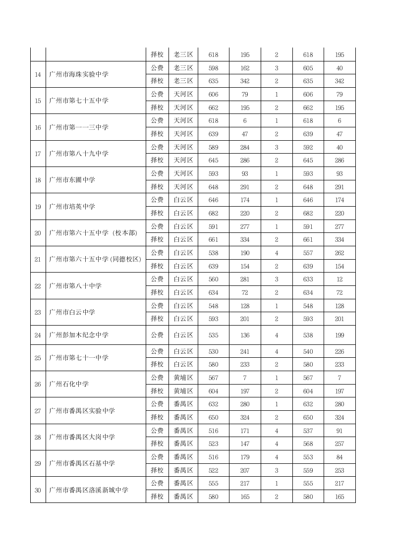 2012广州中考分数线(第一批)第2页