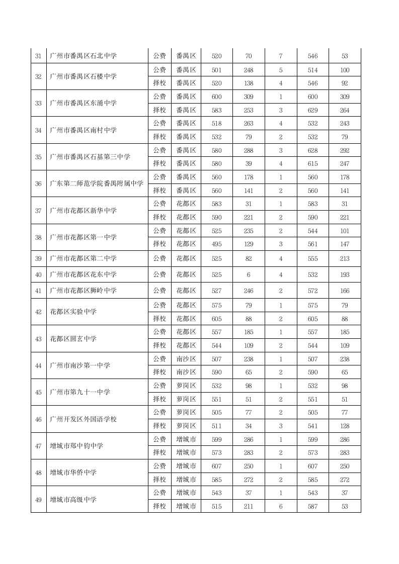 2012广州中考分数线(第一批)第3页