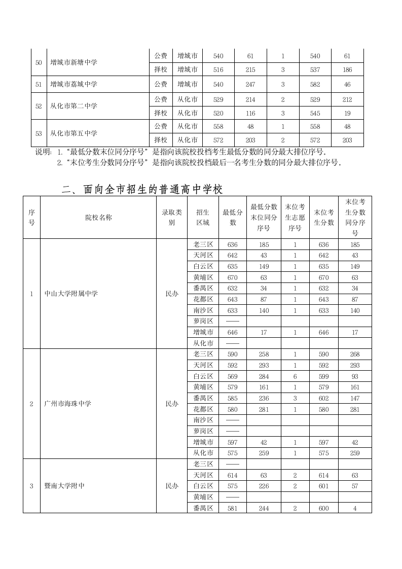 2012广州中考分数线(第一批)第4页