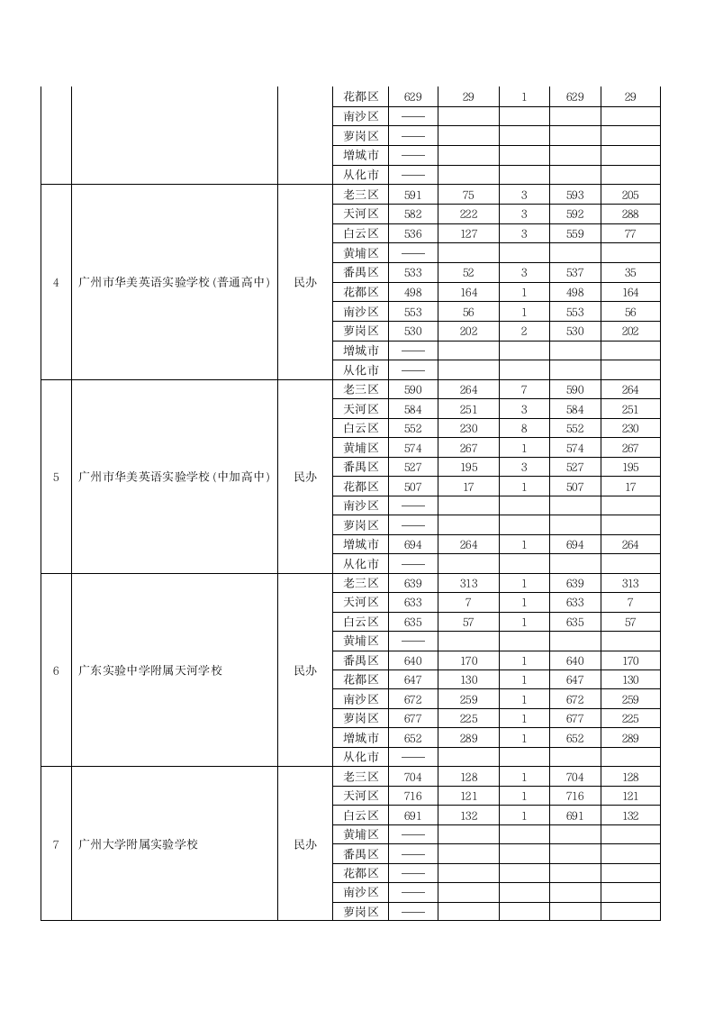 2012广州中考分数线(第一批)第5页