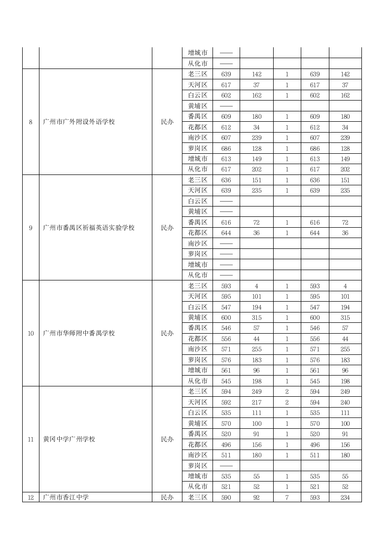 2012广州中考分数线(第一批)第6页