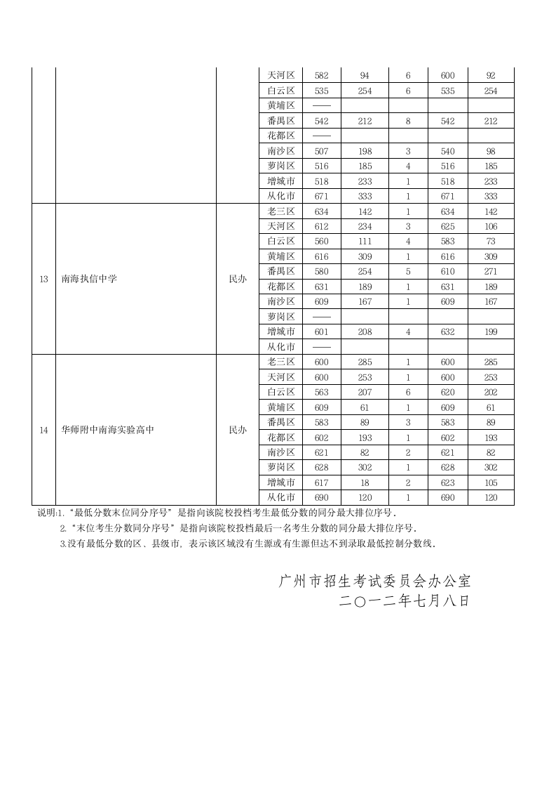 2012广州中考分数线(第一批)第7页