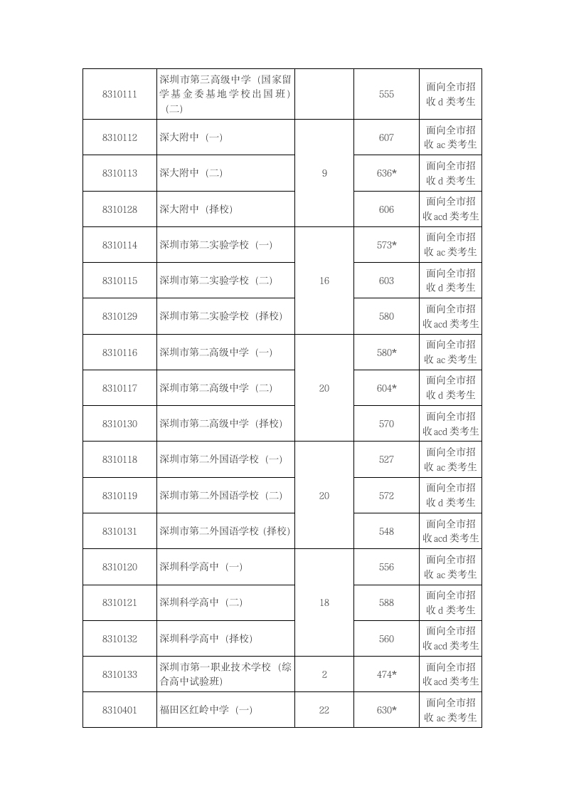 深圳市2014年中考第一批录取分数线第2页