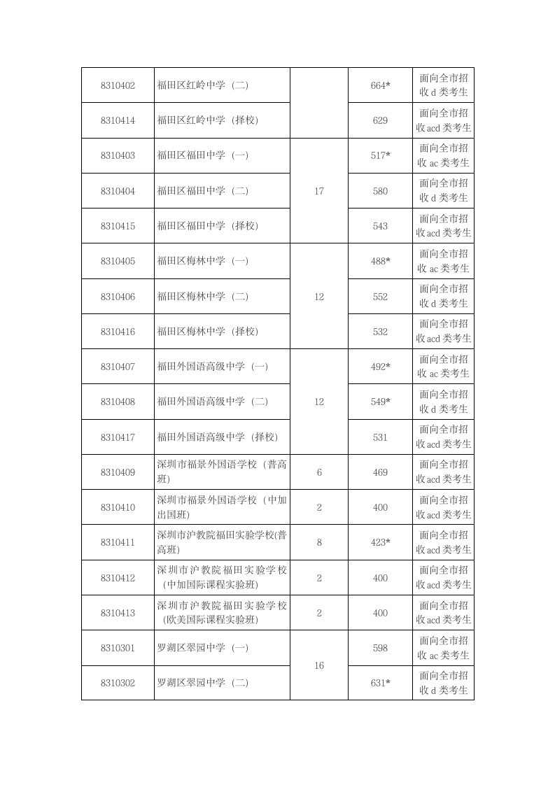 深圳市2014年中考第一批录取分数线第3页