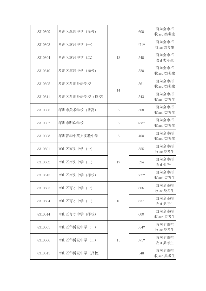 深圳市2014年中考第一批录取分数线第4页