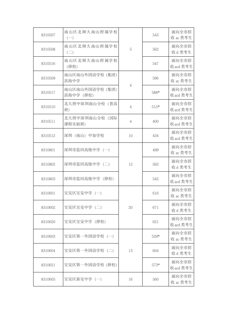 深圳市2014年中考第一批录取分数线第5页