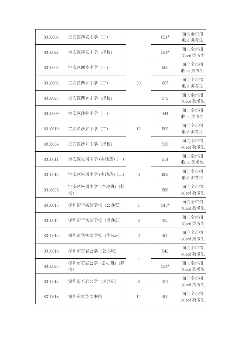 深圳市2014年中考第一批录取分数线第6页