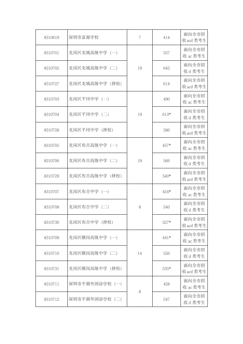 深圳市2014年中考第一批录取分数线第7页