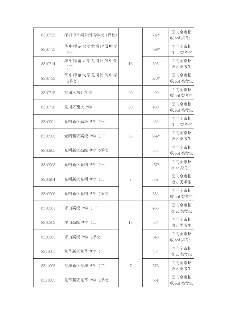 深圳市2014年中考第一批录取分数线第8页