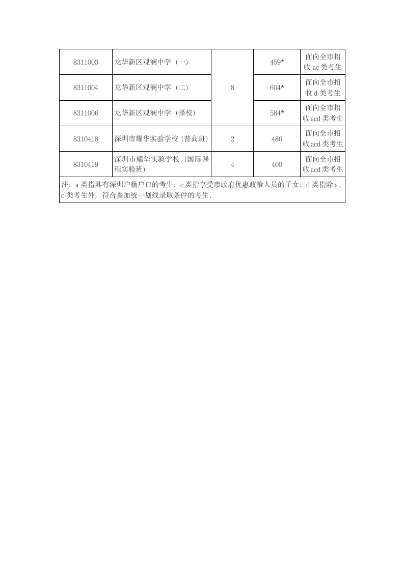 深圳市2014年中考第一批录取分数线第9页