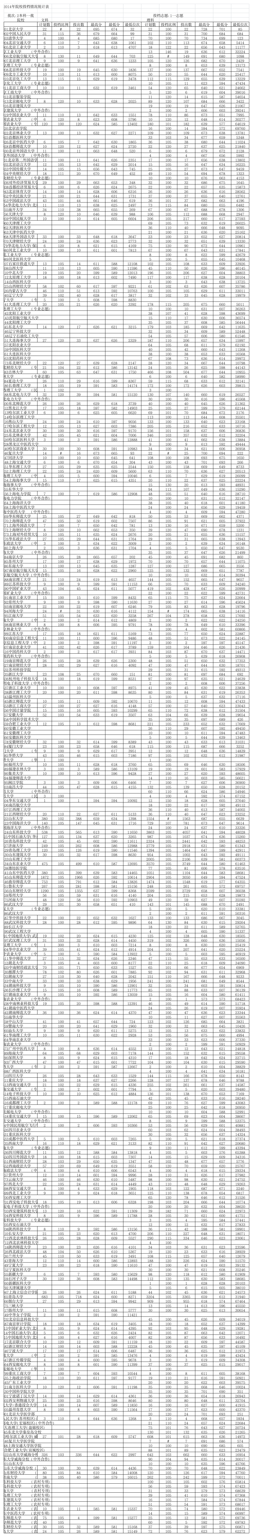 2014年山东本科一批录取分数线第1页