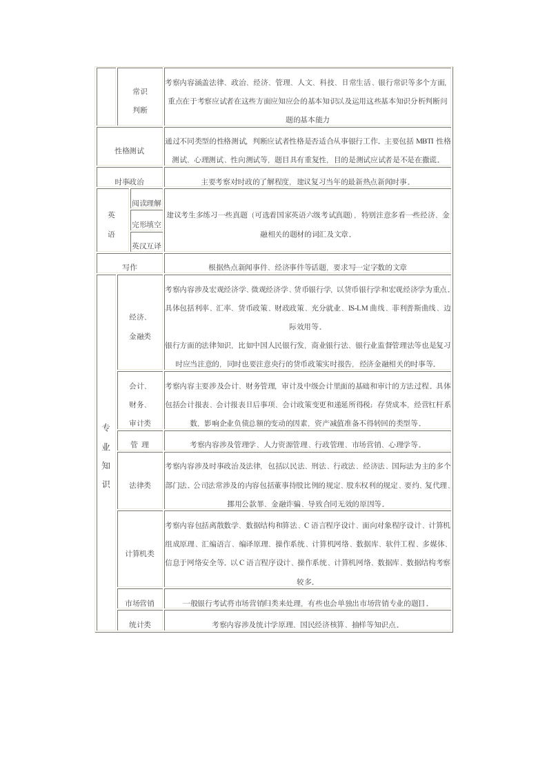 安徽银行招聘网：中国农业银行考试题型一览表第2页