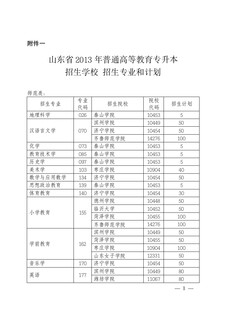 2013年山东专升本专业、学校、人数第1页