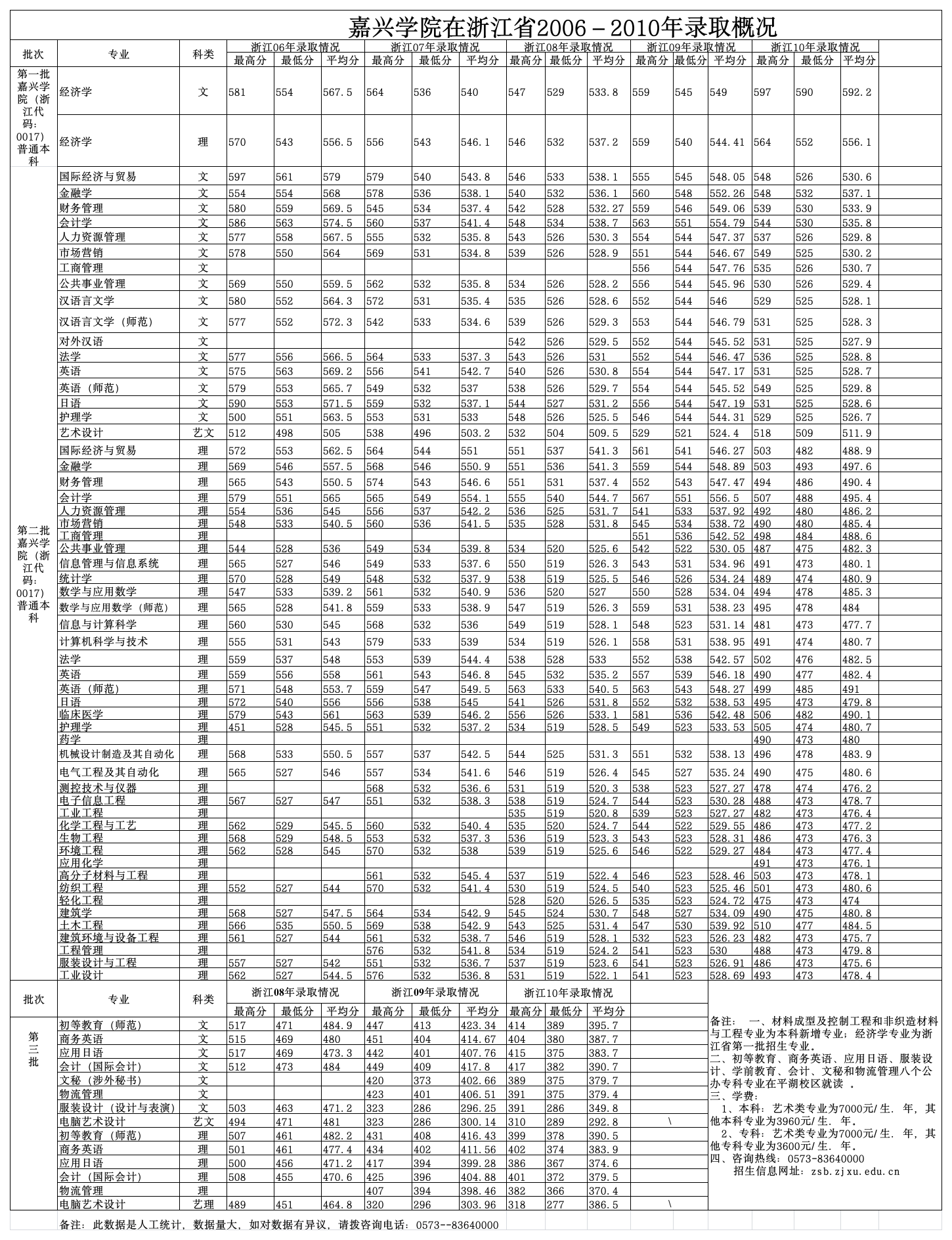 嘉兴学院在浙江省内录取分数线(含专科)第1页