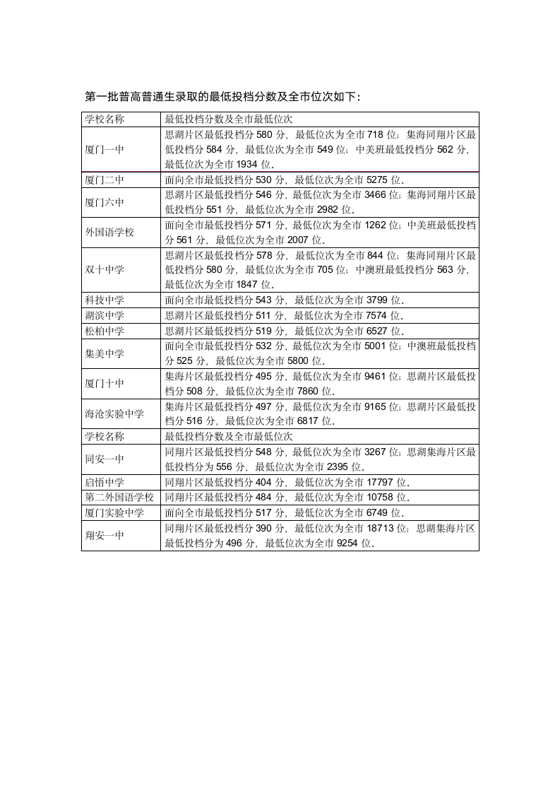 厦门2015中考录取分数线第1页