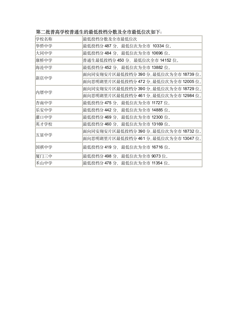 厦门2015中考录取分数线第2页