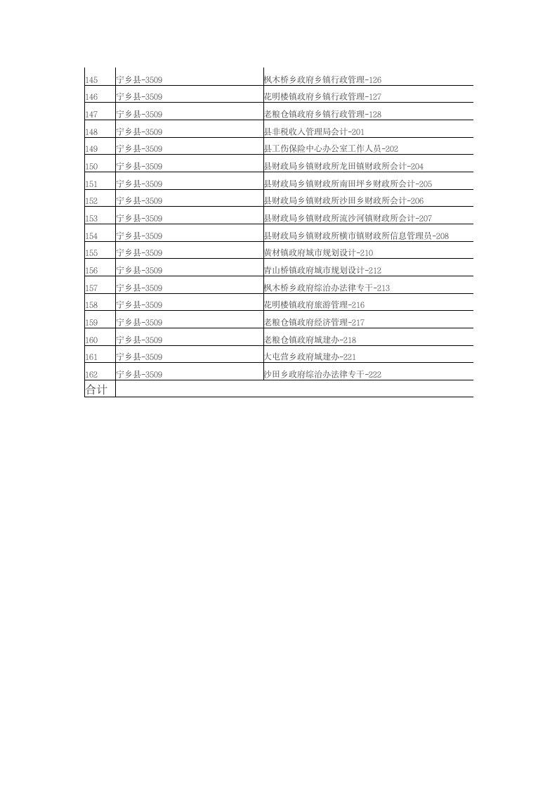 2010年长沙公务员考试报名人数统计第5页