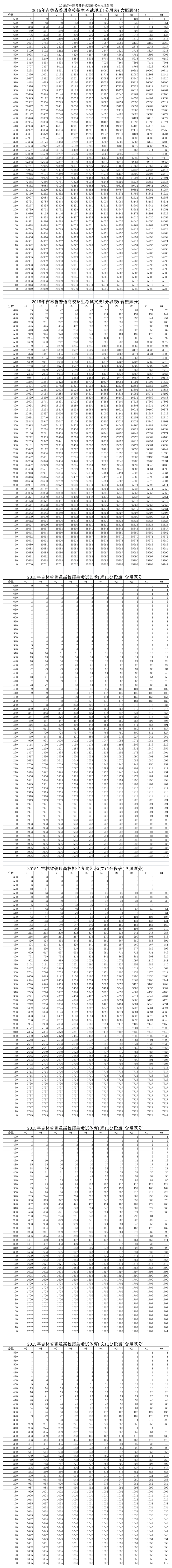 2015吉林高考各科成绩排名分段统计表第1页