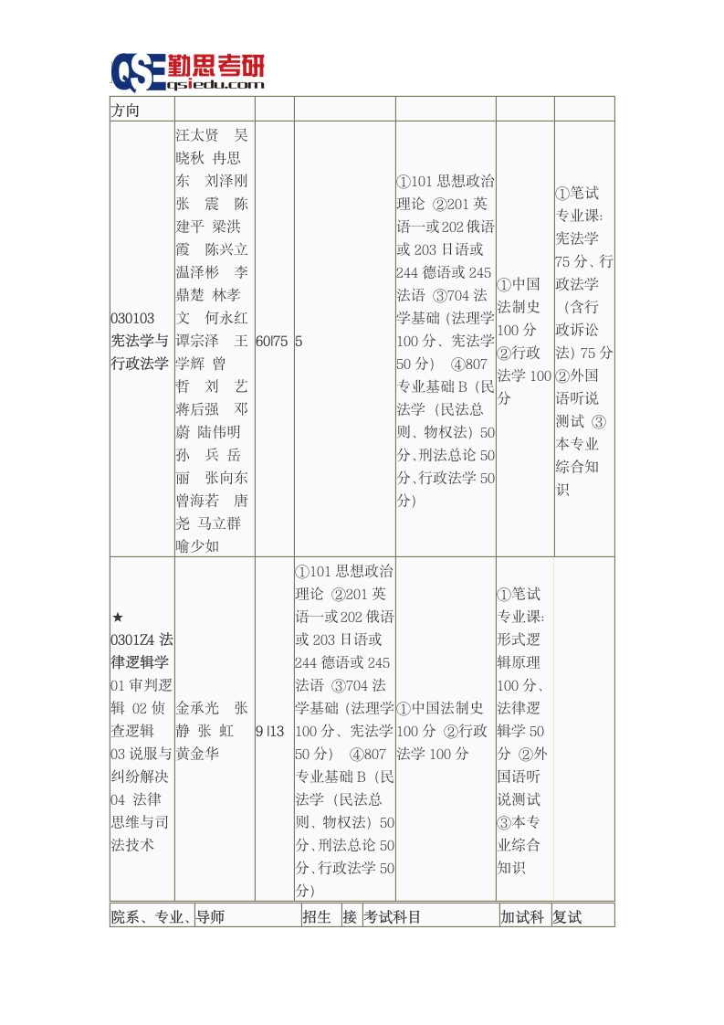 西南政法大学2016研究生招生简章第6页