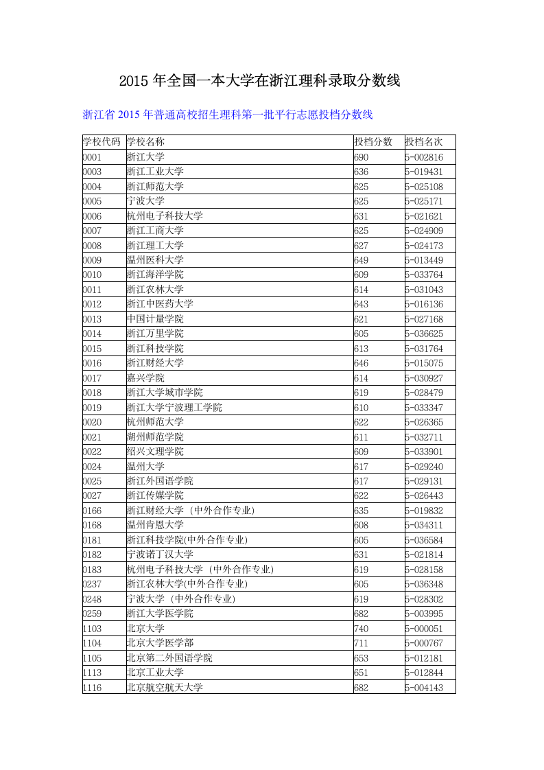 2015年全国一本大学在浙江理科录取分数线第1页