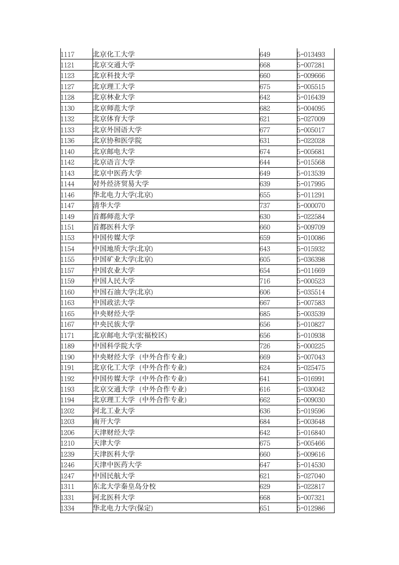 2015年全国一本大学在浙江理科录取分数线第2页