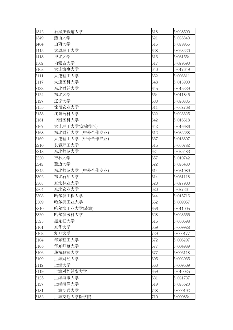 2015年全国一本大学在浙江理科录取分数线第3页