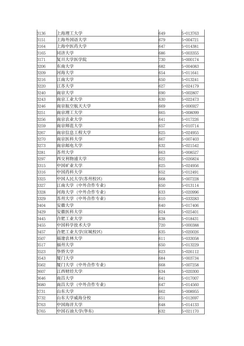 2015年全国一本大学在浙江理科录取分数线第4页