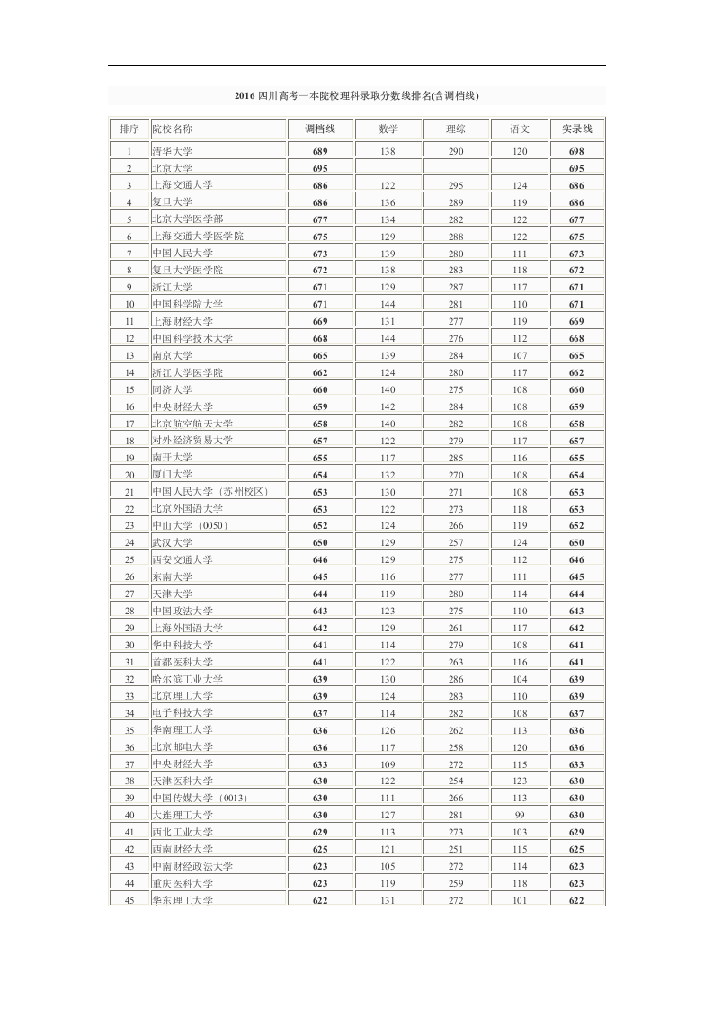 2016四川高考一本院校理科录取分数线排名第1页