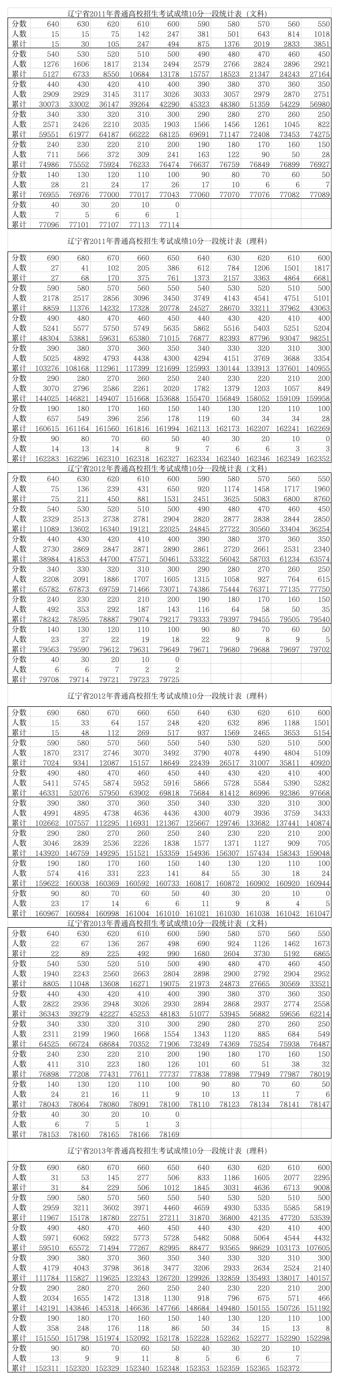 辽宁省2011-2013年高考成绩10分一段统计表第1页