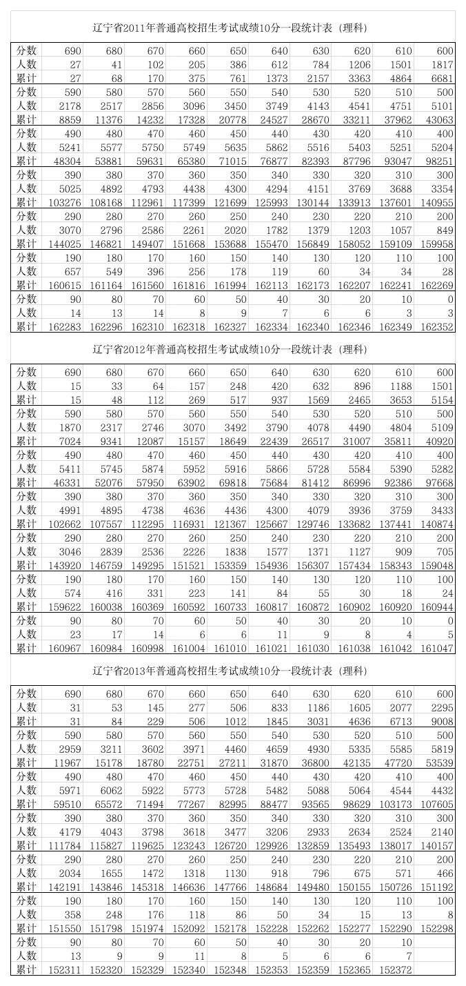 辽宁省2011-2013年高考成绩10分一段统计表-理科第1页