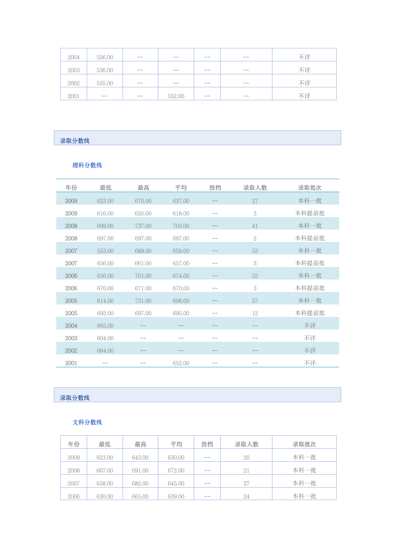 北大 川大录取分数线第2页