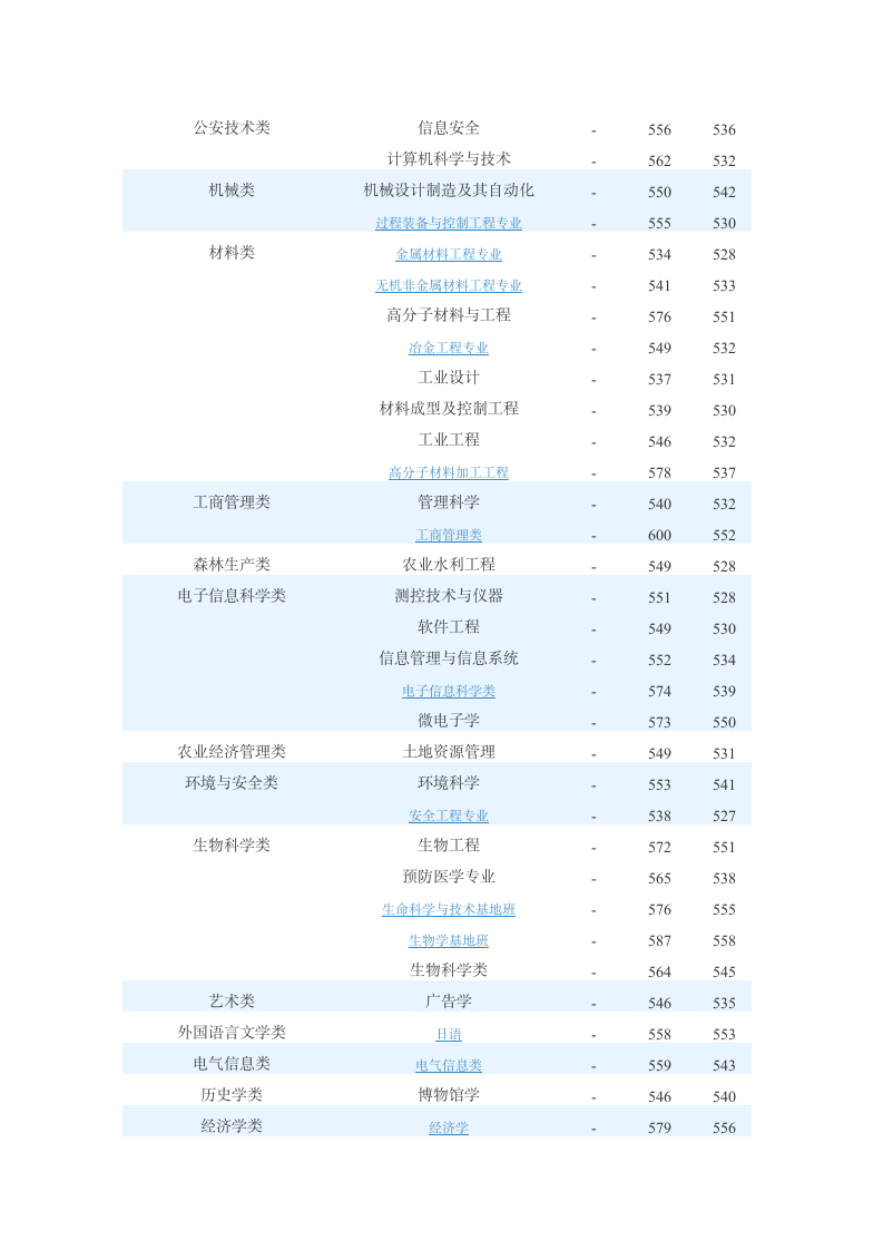 北大 川大录取分数线第4页