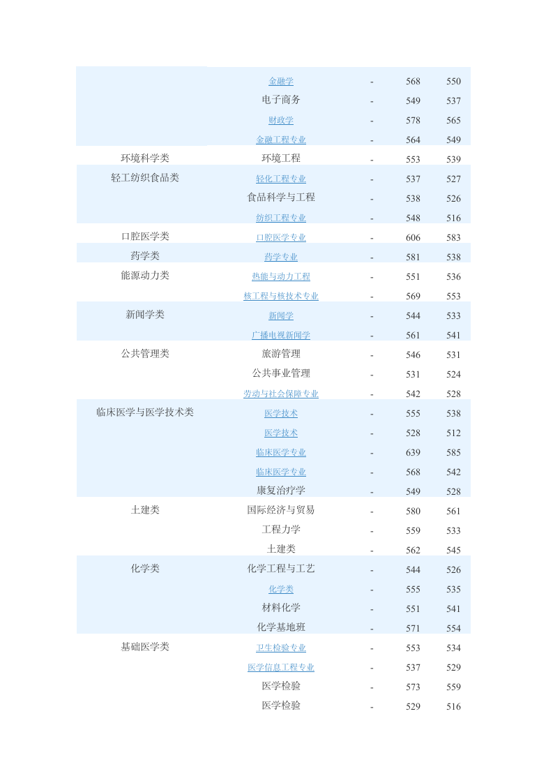 北大 川大录取分数线第5页