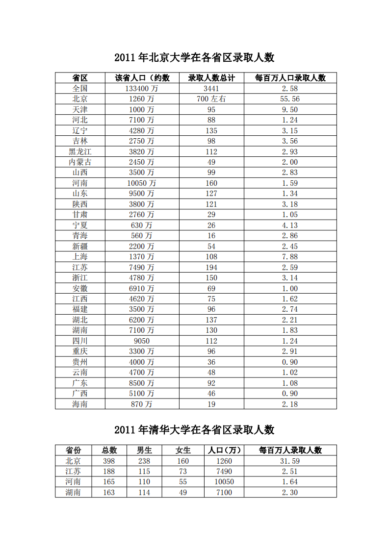 2011年北大清华各省录取人数和比例第1页