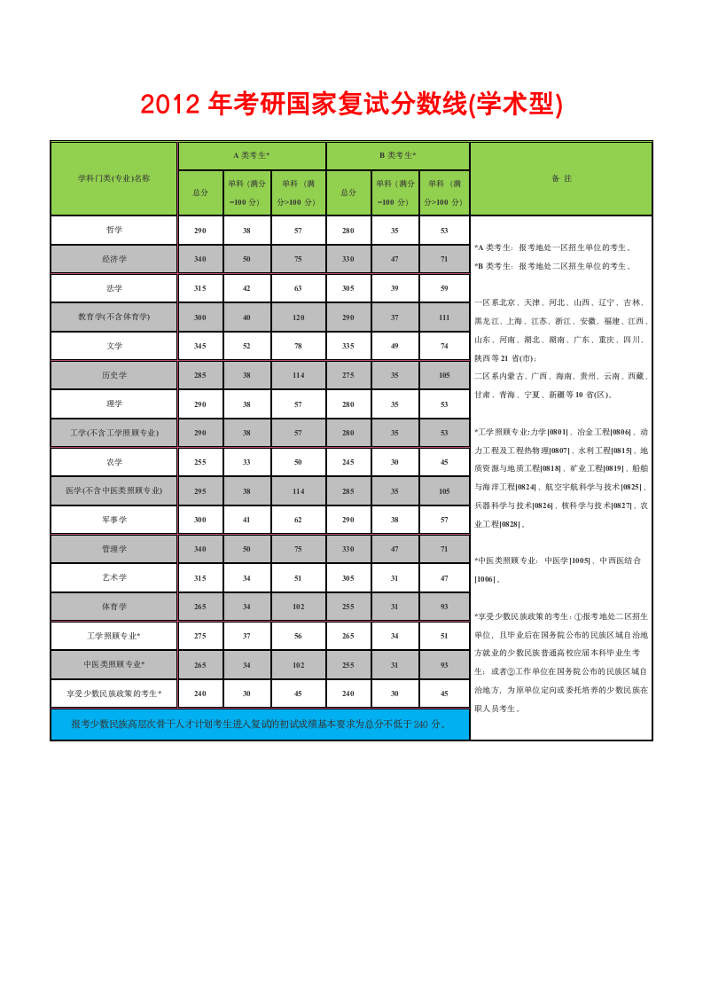 2012考研国家分数线第1页