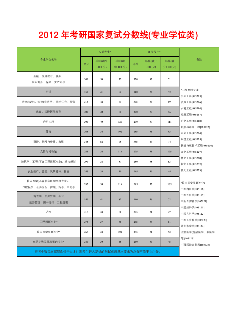 2012考研国家分数线第2页