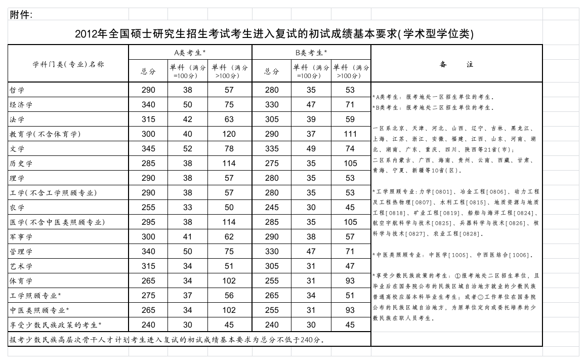 2012年考研国家分数线第1页