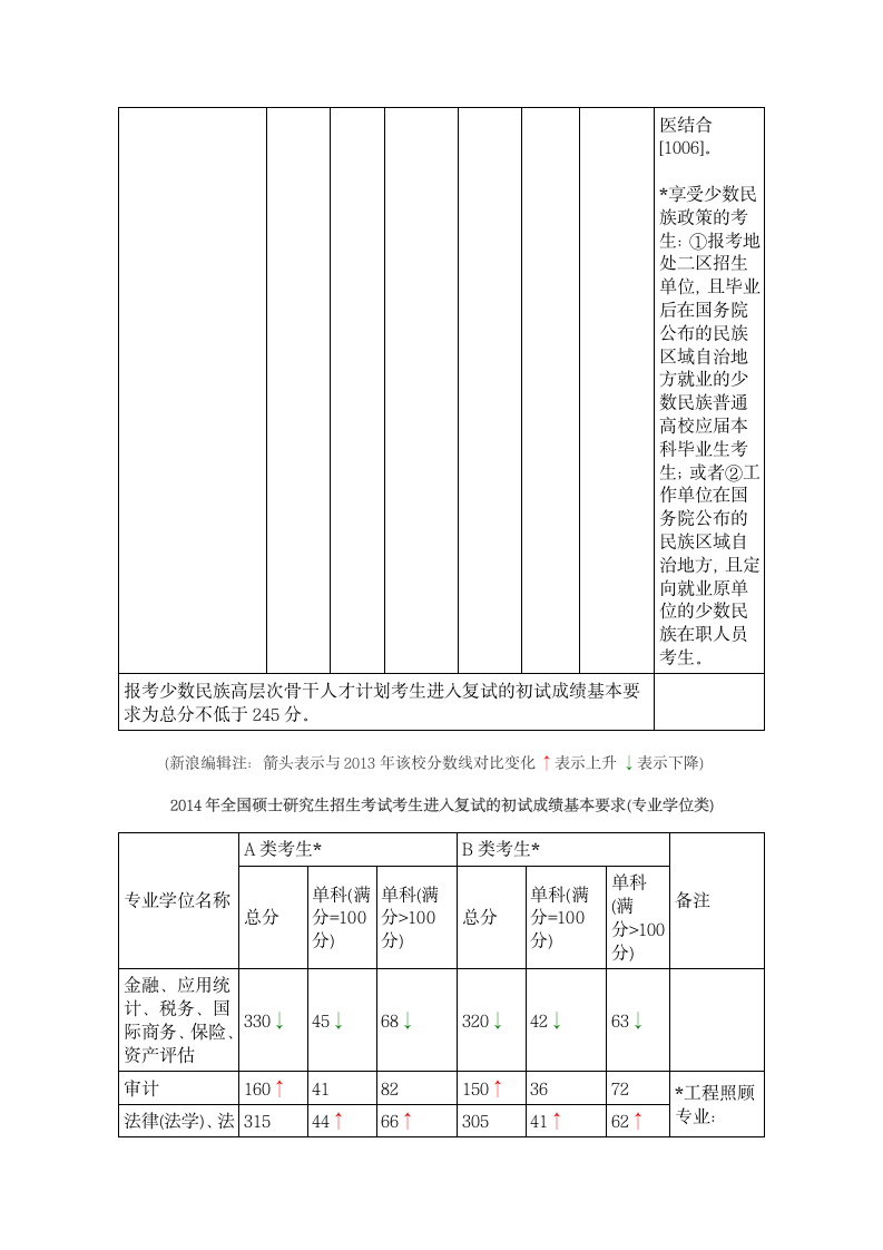 2014年考研国家分数线第3页