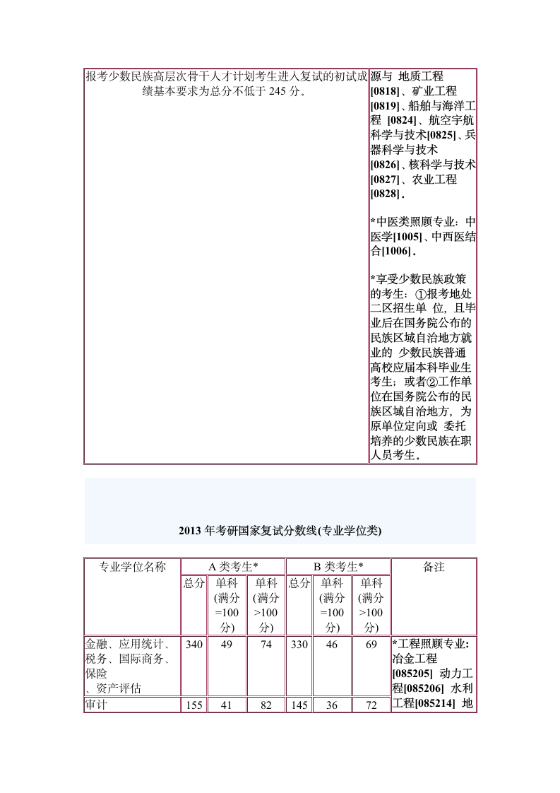 2013年考研国家分数线第2页