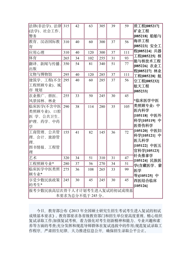 2013年考研国家分数线第3页