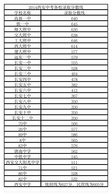 2014西安中考各校录取分数线第1页