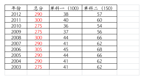 历年A区考研国家线最全统计第1页