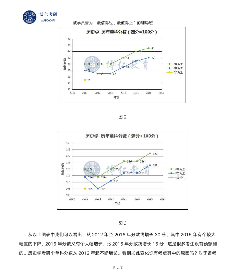 历史学考研历年国家线走势分析(2011-2016)第2页