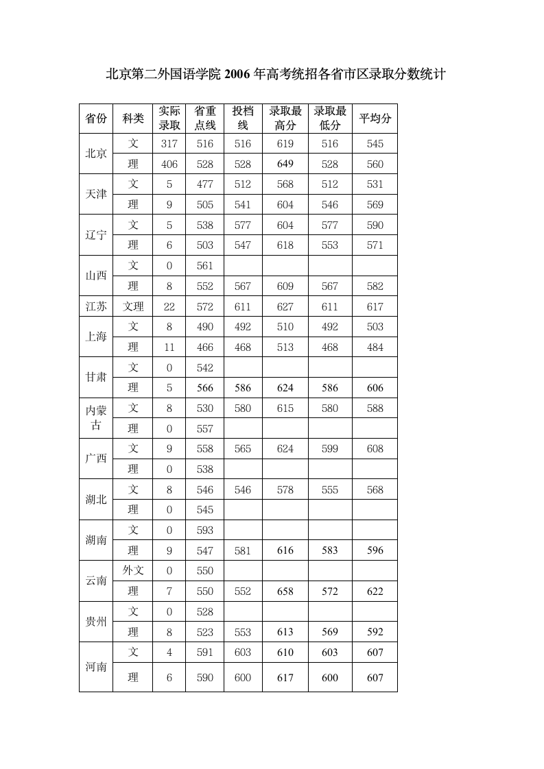 北京第二外国语学院2006年高考统招各省市区录取分数统...第1页