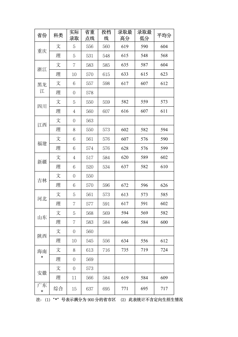 北京第二外国语学院2006年高考统招各省市区录取分数统...第2页