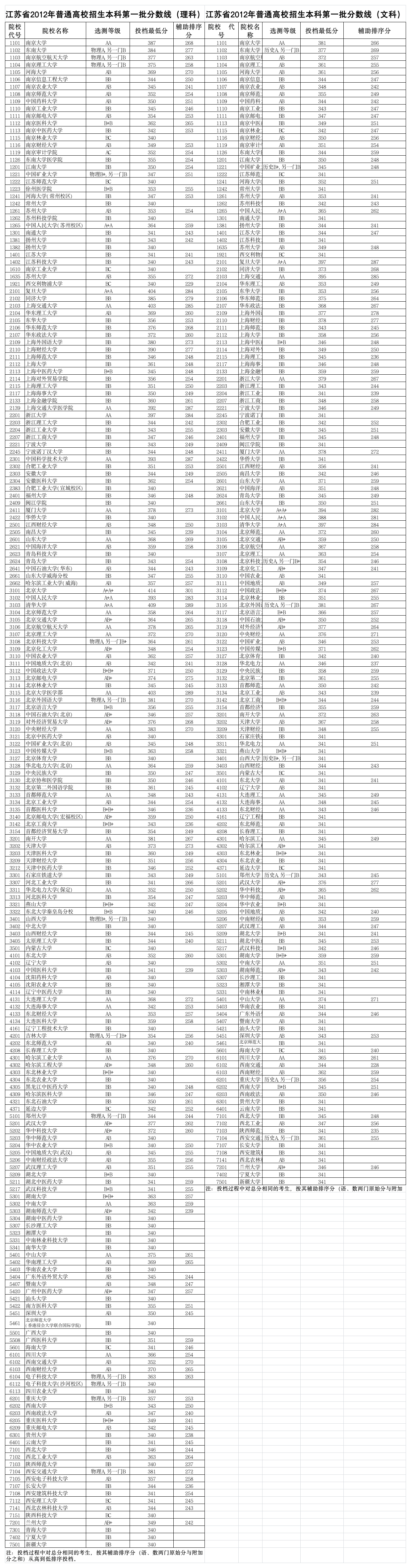 2012江苏高考一本高校分数线第1页