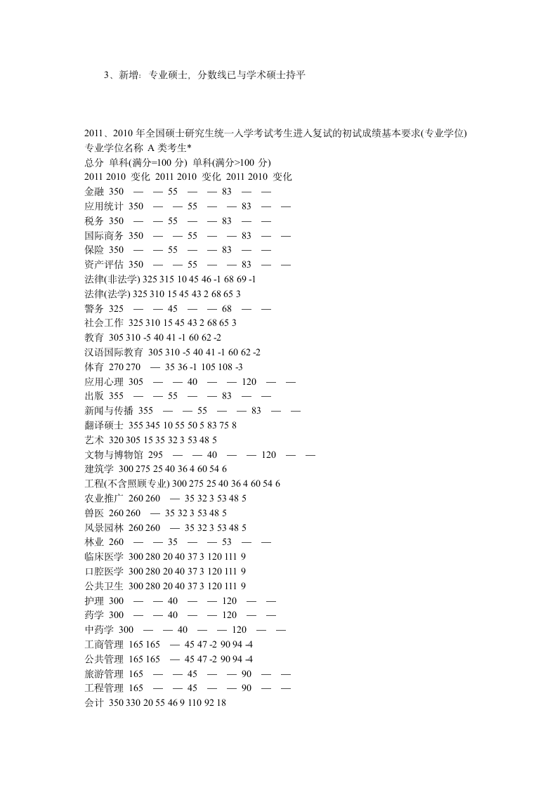 2011考研复试国家线各科分数线分析免费下载第2页